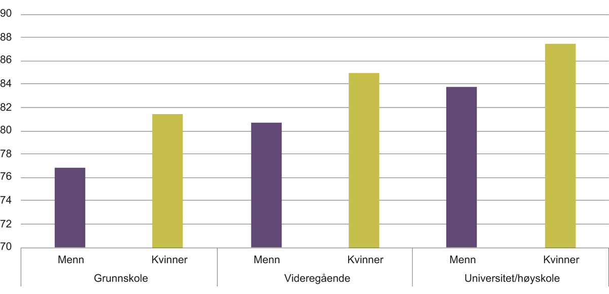 Figur 5.15 Forventet levealder ved ulike oppnådde utdanningsnivåer ved 30 år, etter kjønn 2009–2015.