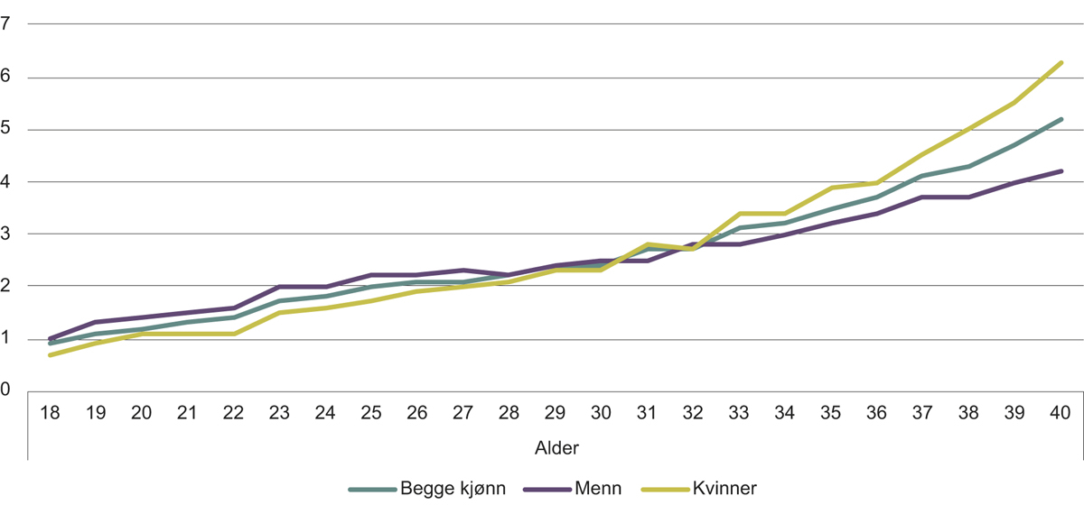 Figur 5.16 Prosentandel uføretrygdede etter alder og kjønn, 2016.