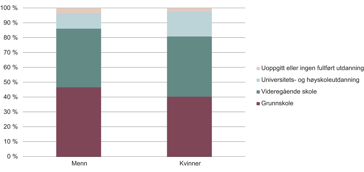 Figur 5.17 Uføretrygdede etter kjønn og utdanningsnivå, 2017.