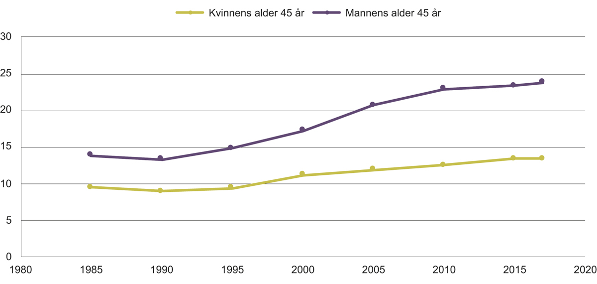 Figur 5.18 Andelen menn og kvinner uten barn ved 45 år.