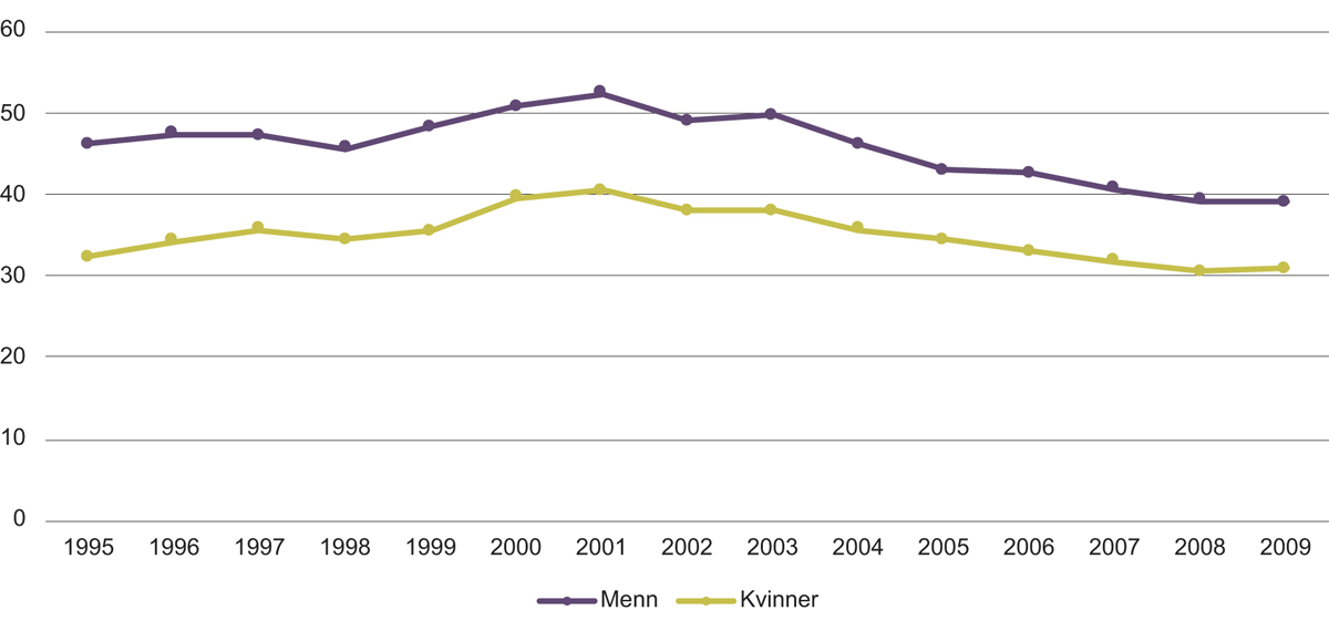 Figur 5.2 Andelen studenter som ikke fullførte en grad innen åtte år etter oppstart av høyere utdanning etter kjønn.