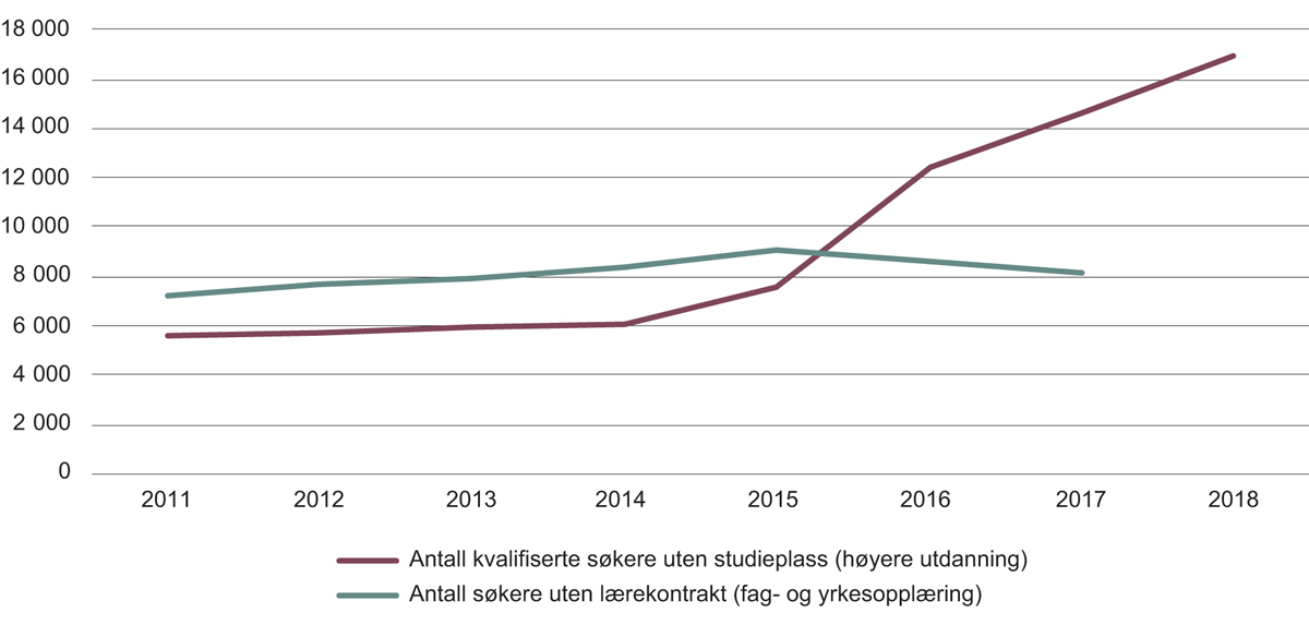 Figur 5.3 Dimensjonering av utdanningskapasitet i høyere utdanning og fag- og yrkesopplæringen.