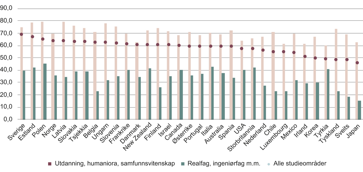 Figur 5.4 Prosentandel kvinner av nyutdannede bachelorstudenter i 2015 etter utvalgte studieområder.