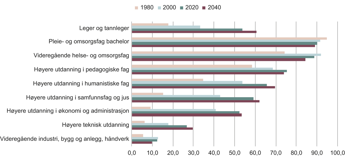 Figur 5.5 Prosentandel kvinner i utvalgte høyere utdanninger over tid.