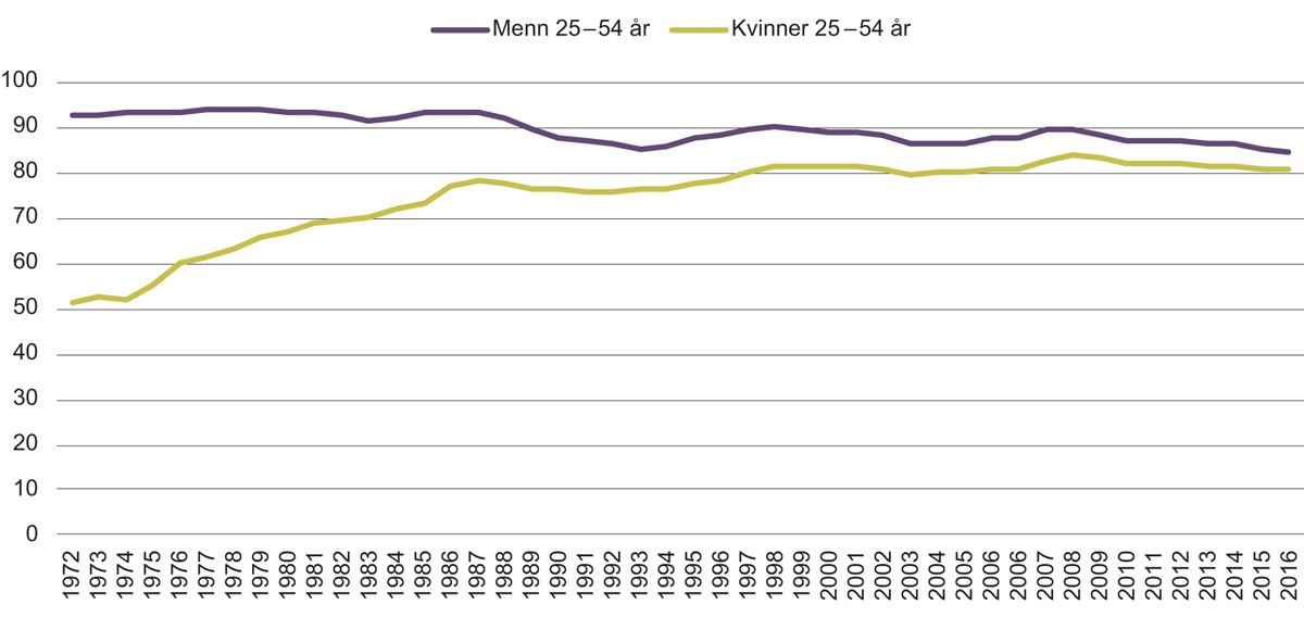 Figur 5.6 Andel sysselsatte av befolkningen mellom 25–54 år etter kjønn.