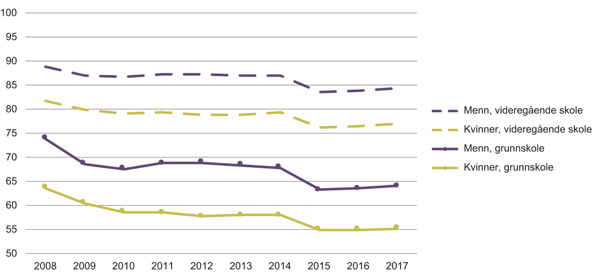 Figur 5.8 Andelen sysselsatte i aldersgruppen 25 til 29 år etter kjønn og utvalgte utdanningsnivåer.