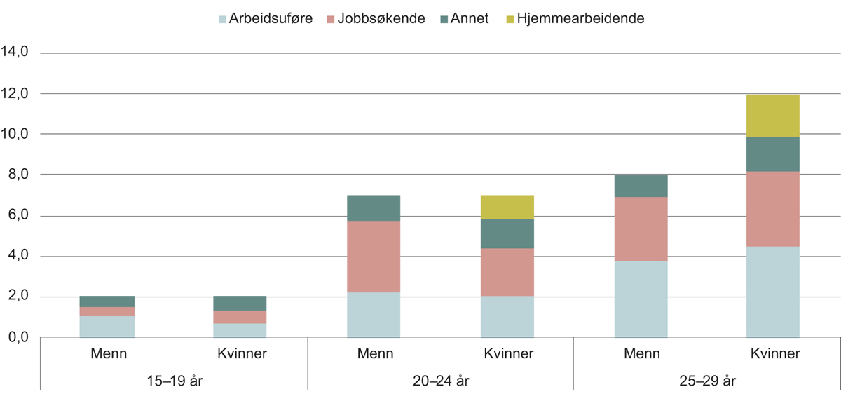 Figur 5.9 Andel menn og kvinner utenfor arbeid og utdanning i 2017.
