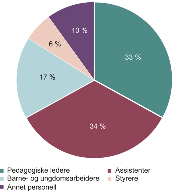 Figur 9.1 Fordeling av barnehageansatte etter stillingstype i 2016.