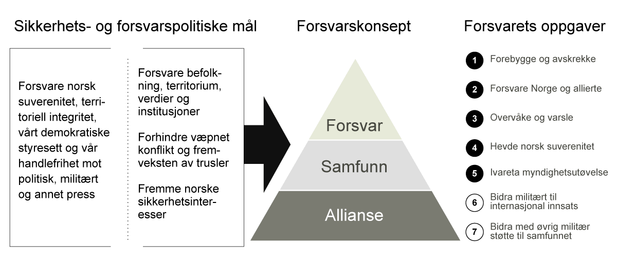 Figur 11.11 Sammenhengen mellom forsvarskommisjonens anbefaling av mål, konsept og oppgaver for sikkerhets- og forsvarspolitikken. Disse rammene for forsvaret av Norge er oppdatert og tilpasset Norges strategiske interesser i en mer alvorlig tid for norsk sikkerhet.