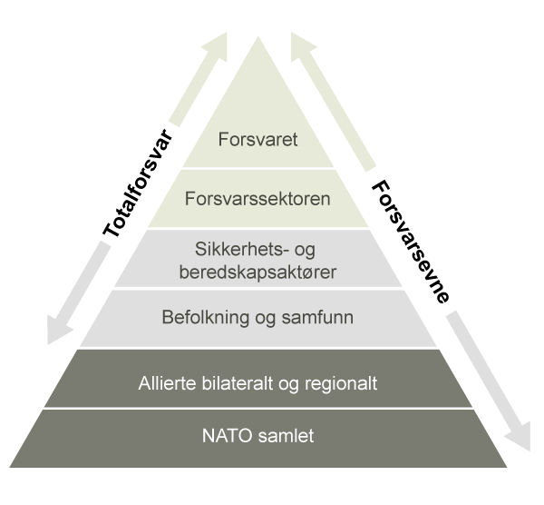 Figur 11.9 Forsvarskommisjonens anbefaling til fremstilling av forsvarskonseptet. Forsvarskonseptet omfatter alle bestanddelene i forsvarsevnen, hvorav Forsvaret er i front for forsvaret av Norge.