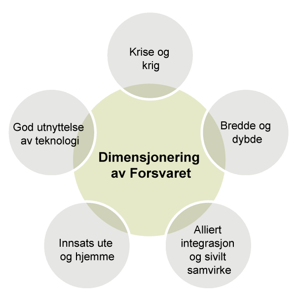 Figur 12.1 Dimensjonerende prinsipper for bruk, utvikling og innretning av Forsvaret.