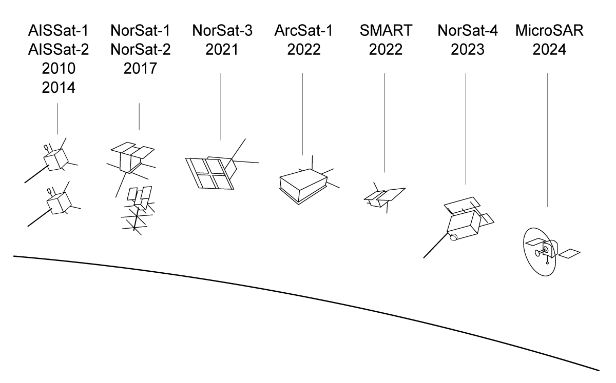 Figur 12.20 Tilgangen på billige, små satellitter med stor kapasitet representerer et paradigmeskifte for utviklingen av norsk romvirksomhet. De neste årene vil stadig flere norske satellitter skytes opp. Det skaper helt nye muligheter for Norges oversikt over e...