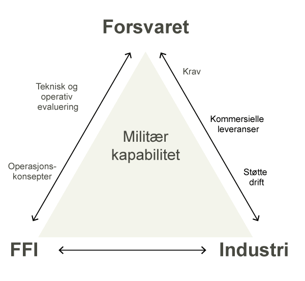 Figur 13.11 Trekantsamarbeidet mellom bruker, forsker og produsent har vist seg verdifull for norsk forskning og utvikling. Figuren viser hvordan FFI, Forsvaret og industrien utgjør disse tre bestanddelene.