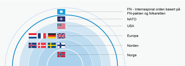 Figur 14.1 En norsk garderingsstrategi kan sees som en serie gjensidig forsterkende konsentriske sirkler. En orden basert på FN-pakten og respekt for folkeretten støtter opp det hele. NATO forblir hjørnesteinen for norsk sikkerhet. Samarbeidet med USA opprettho...