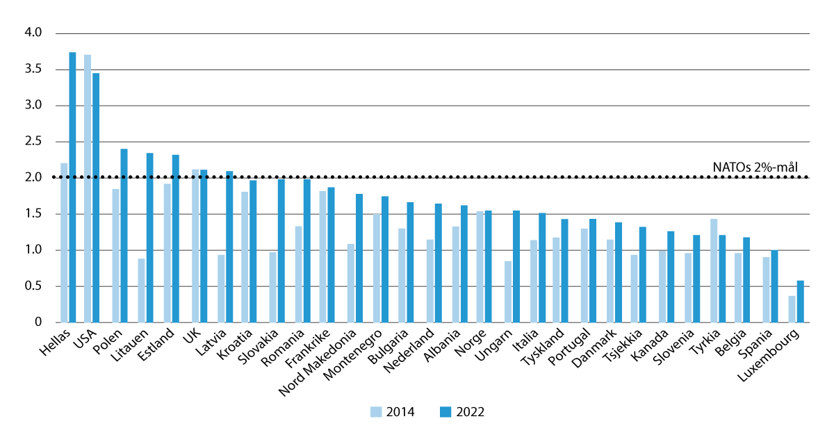 Figur 14.3 Figuren viser NATOs tall for forsvarsutgifter som pst. av BNP i 2014 og 2022. Norge er ett av tre land som ikke har en plan for å nå 2 pst. av BNP. Tallene er fra NATOs siste rapport fra juni 2022. I februar 2023 var Norges forsvarsutgifter som pst. ...