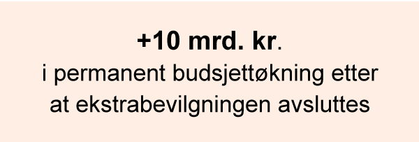 Figur 16.10 En økonomisk opptrappingsplan bør bestå av et tillegg til den permanente budsjettøkningen på ti milliarder kroner etter at ekstrabevilgningen avsluttes. Driftstillegget vil bidra til balanse mellom investeringer og drift.