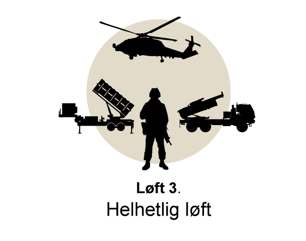Figur 16.4 Tredje del av løftet består av et helhetlig løft av forsvarsevnen. Det omfatter en bredere styrking av sikkerhet og beredskap i flere sektorer. Det helhetlige løftet inkluderer blant annet mer personell, en større hær, flere helikoptre, lagdelt luftv...