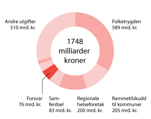 Figur 16.5 Forsvarets andel av statsbudsjettet for 2023.