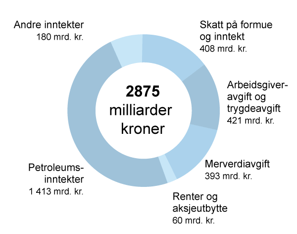 Figur 16.6 Norge har et økonomisk handlingsrom få andre land har. Estimerte inntekter i statsbudsjettet for 2023 i milliarder kroner, utenom lånetransaksjoner. Norge har et økonomisk handlingsrom få andre land har. Estimerte inntekter på statsbudsjettet for 202...