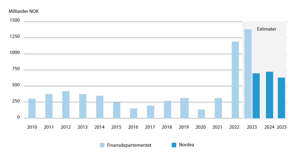 Figur 16.7 Norges olje- og gassinntekter har steget kraftig i etterkant av Russlands angrep på Ukraina. I denne figuren er Finansdepartementets tall for Norges olje- og gassinntekter markert i lyseblått, sammen med estimatet for 2023. Finansdepartementet estime...
