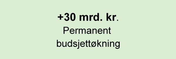 Figur 16.8 En økonomisk opptrappingsplan bør bestå av 30 milliarder kroner i permanent budsjettøkning.