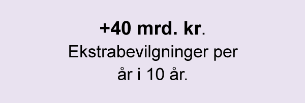 Figur 16.9 En økonomisk opptrappingsplan bør bestå av ekstrabevilgninger på 40 milliarder kroner per år i ti år. Ekstrabevilgningene vil gjøre en maritim satsing og et helhetlig løft av forsvaret mulig.