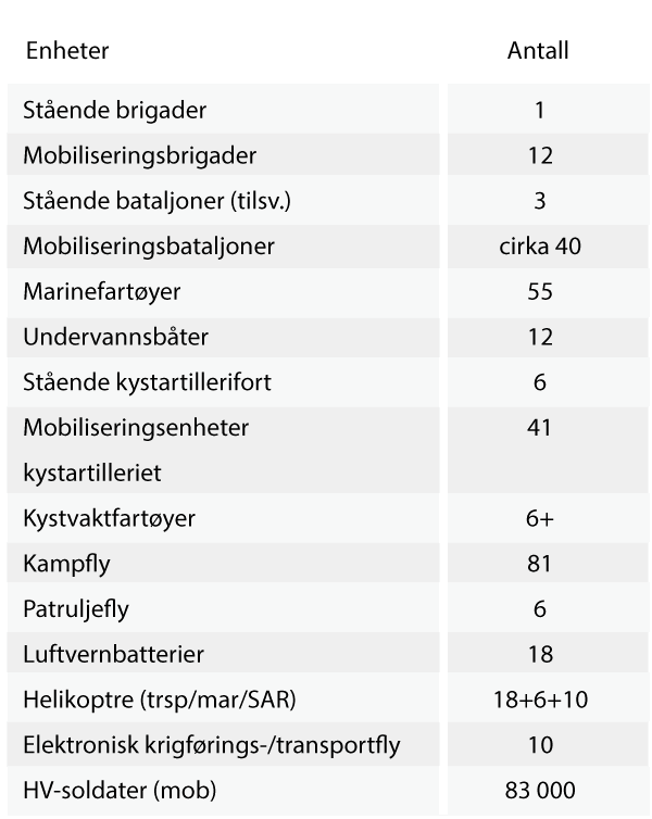 Figur 2.10 Oversikt over Forsvarets operative struktur ved den kalde krigens slutt.