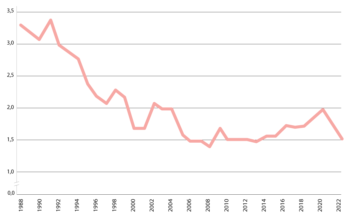 Figur 2.18 Etter den kalde krigen har forsvarsbudsjettenes andel av BNP falt til ca. halvparten av hva det var før 1990.