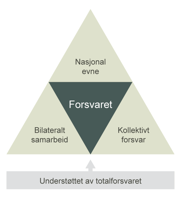 Figur 2.20 Forsvarskonseptet beskriver den overordnede idéen for forsvaret av Norge med Forsvaret i sentrum. Konseptet består av tre gjensidig avhengige elementer: vår nasjonale evne, vår kollektive evne i rammen av NATOs forsvarsplaner og vår evne gjennom bila...