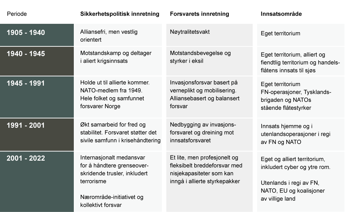 Figur 2.22 Utviklingen av norsk sikkerhets- og forsvarspolitikk over tid.