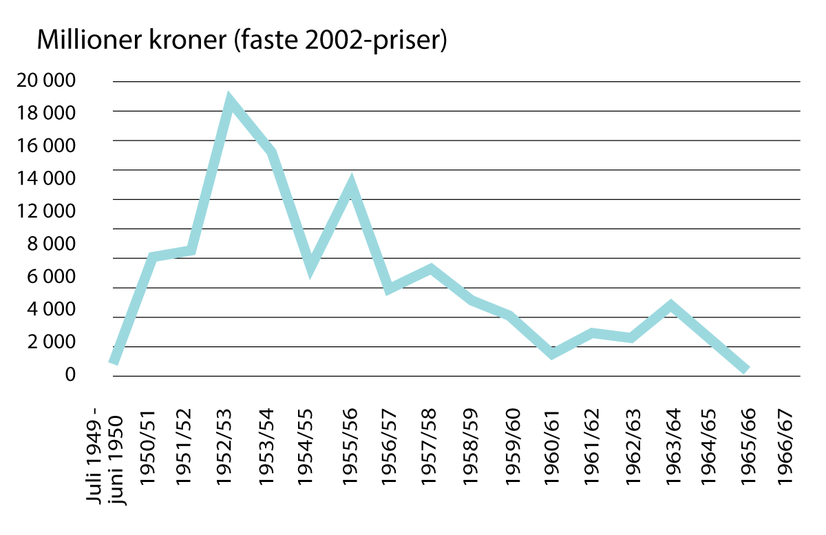 Figur 2.7 Våpenhjelp til Norge fra USA. Norge mottok omfattende støtte i form av militært materiell fra USA i perioden 1950-1967. Materiellet finansierte blant annet flyplasser, militær infrastruktur og havneanlegg som Forsvaret fortsatt har nytte av i dag.