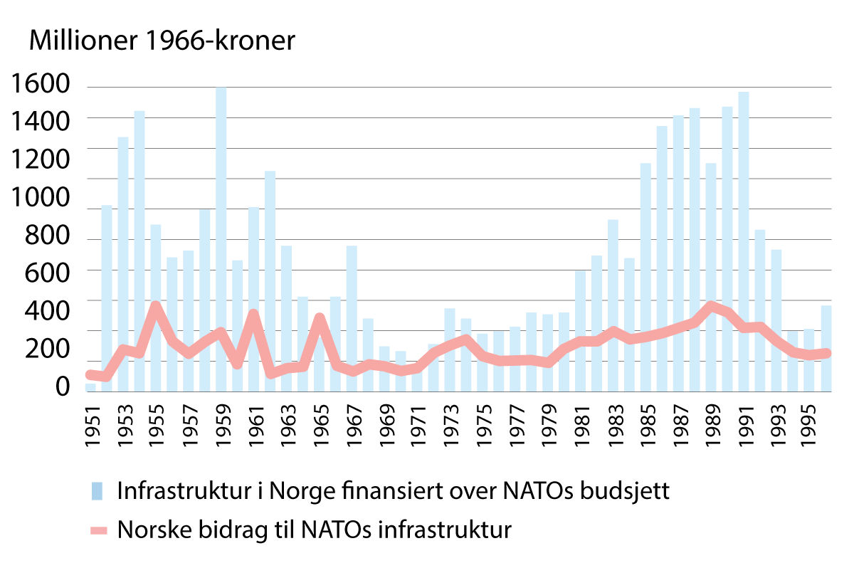 Figur 2.8 Under den kalde krigen mottok Norge langt større bidrag til militær infrastruktur enn hva vi selv bidro med til NATOs fellesfinansiering. De blå søylene viser pengene Norge mottok fra NATO, mens den røde linjen viser Norges bidrag