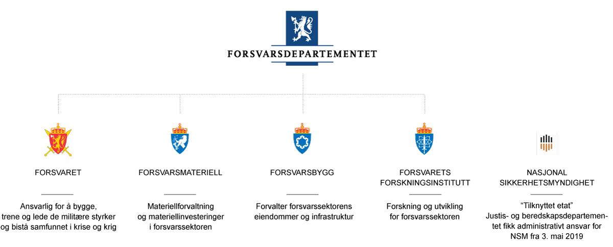 Figur 3.4 Organisasjonskart over forsvarssektoren