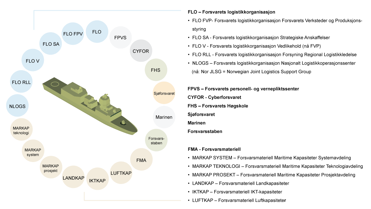 Figur 3.5 Drift og vedlikehold av en fregatt er et eksempel på hvordan ansvar og myndighet i Forsvaret ofte er fordelt på for mange aktører. En fregattsjef vil på ulike tidspunkt måtte forholde seg til alle organisasjonene som omkranser fregatten i denne figur...