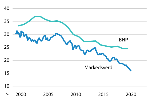 Figur 4.11 Europas andel av verdens BNP og markedsverdi (EU27, pluss Storbritannia, Norge og Sveits).