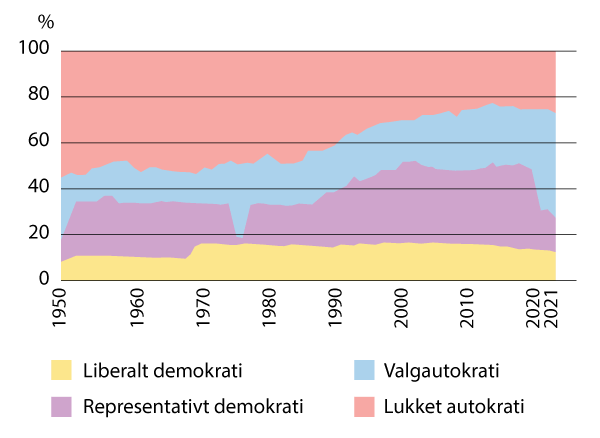 Figur 4.5 Demokratiet er under økende press. De siste årene har flere land blitt mindre demokratiske enn tidligere. Figuren viser hvordan representative demokratier de senere år er blitt erstattet av flere autokratier hvor det gjennomføres valg for å understøt...