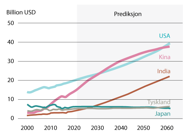 Figur 4.8 USA og Kinas anslåtte BNP i milliarder dollar. Det er krevende å si om eller når Kina vil gå forbi USA. Denne modellen viser at Kina og USA vil være de to dominerende økonomiske supermaktene i årene som kommer, med omtrent samme økonomiske størrelse....