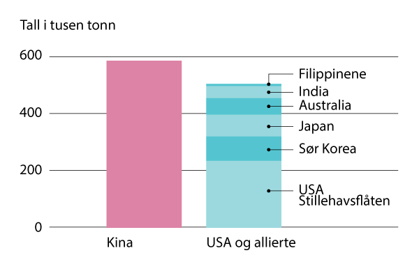 Figur 4.9 Kina har i dag mer enn ti ganger så stor kapasitet til å bygge nye krigsskip som USA. Figuren viser hvordan Kinas krigsskip i Stillehavsområdet allerede er langt flere enn de fartøyene som USA og dets regionale allierte disponerer. Dette utfordrer al...