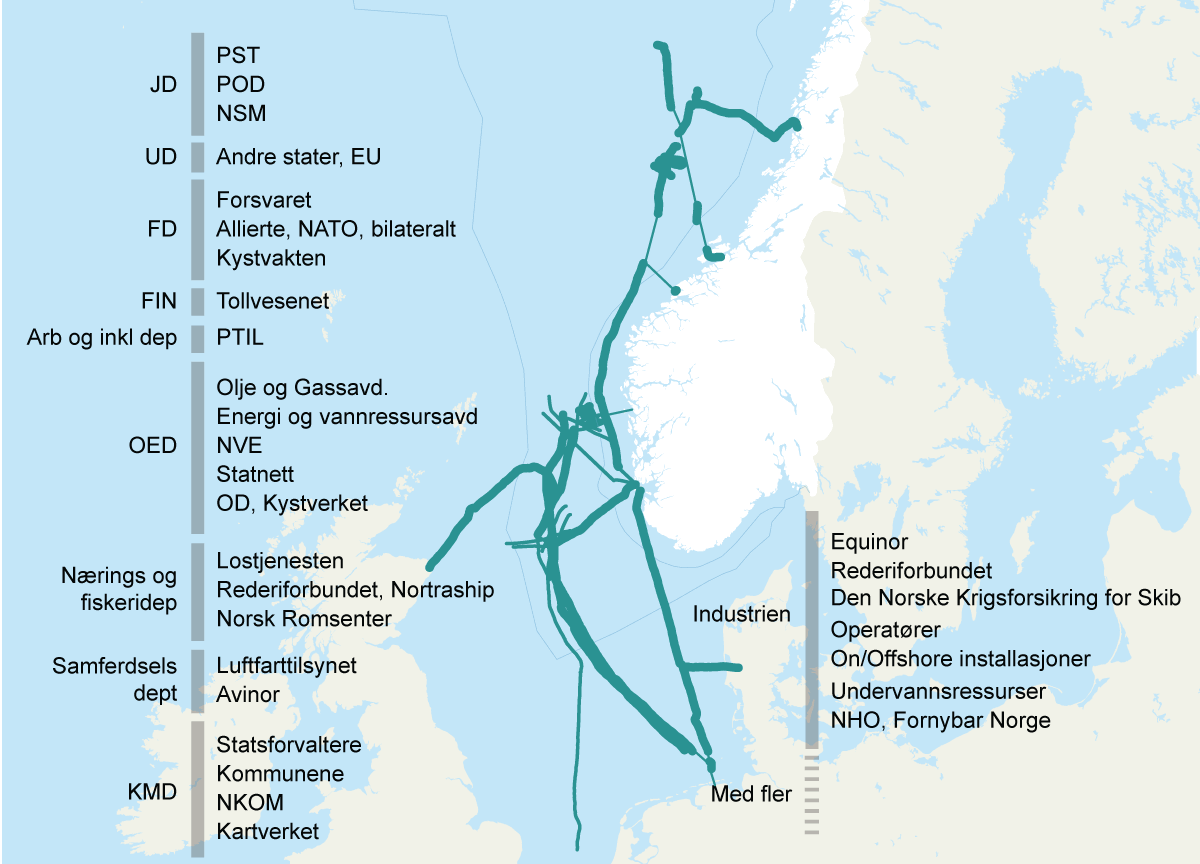 Figur 5.1 Sprengningen av gassrørledningene Nord Stream 1 og 2 viste hvor sårbar kritisk infrastruktur kan være og hvor mange aktører som spiller viktige roller. Modellen viser inspisert energiinfrastruktur utenfor norskekysten og noen av aktørene som ble invo...