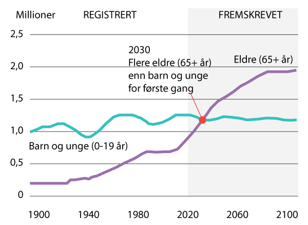 Figur 6.1 Figuren viser Norges befolkning etter aldersgruppe fremskrevet mot 2100. I 2030 vil det for første gang være flere eldre enn barn og unge.