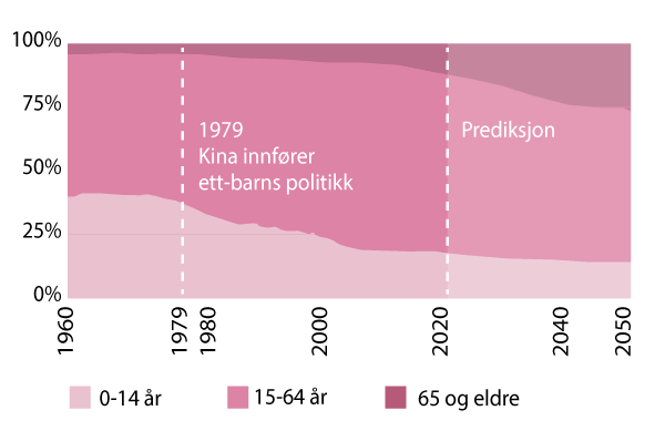 Figur 6.2 Kina og Russland vil også møte demografiske utfordringer i årene fremover. Figuren viser Kinas befolkning etter aldersgruppe, fremskrevet til 2050. Folketallet ventes å flate ut på dagens 1,4 milliarder for deretter å avta utover i 2040-årene. Kina v...