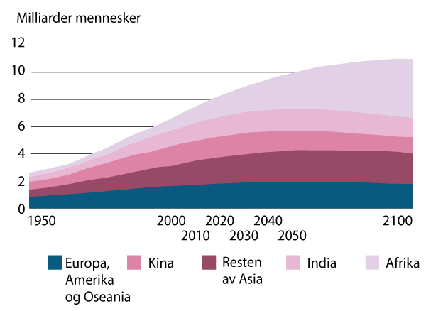 Figur 6.3 Stor global befolkningsvekst og redusert befolkning i Europa vil medføre store globale endringer de neste årene. Særlig Afrika vil få sterk befolkningsvekst fra dagens 1,5 mrd til anslagsvis 2,5 milliarder i 2050.