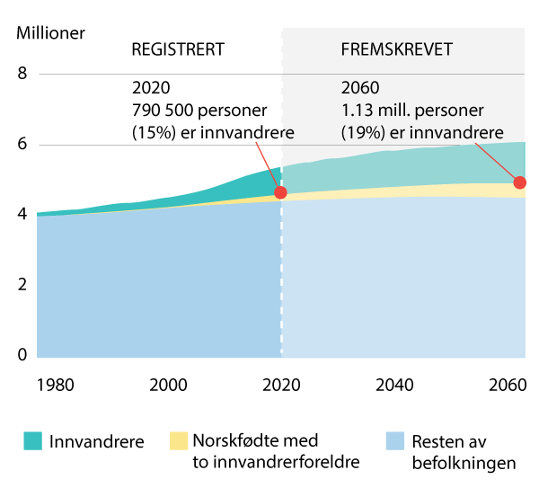 Figur 6.5 Antallet norske statsborgere med tilknytning til utlandet vil øke de neste årene. Figuren viser hvor mange nordmenn som vil ha innvandrerbakgrunn frem mot 2060. Om lag 1,4 millioner nordmenn kan om 20 år være utenlandskfødte eller norskfødte med uten...