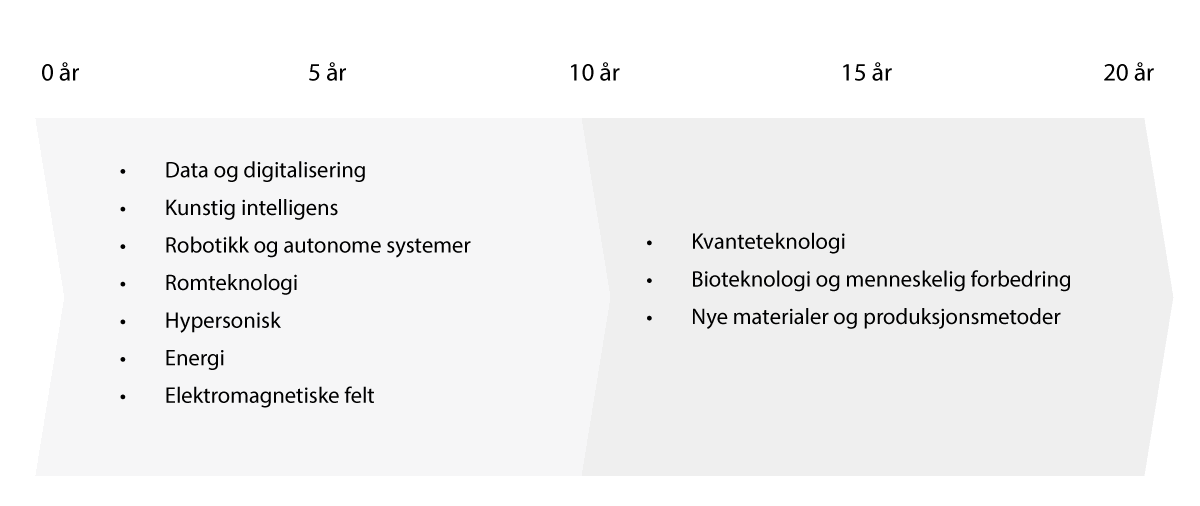 Figur 9.2 Oversikt over de viktigste forskningsområdene for utvikling av militærteknologi mot 2040. Bedre utnyttelse av informasjons- og kommunikasjonsteknologi (IKT) gjør at man vil kunne være bedre informert, bedre koordinert og ta raskere og bedre beslutnin...