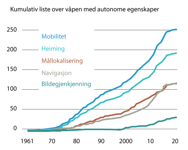 Figur 9.4 Den raske utviklingen gjør at systemer med autonome egenskaper blir aktuelle på stadig flere områder og i økende omfang. Figuren viser hvordan autonome systemer har blitt stadig viktigere innen ulike militære områder.