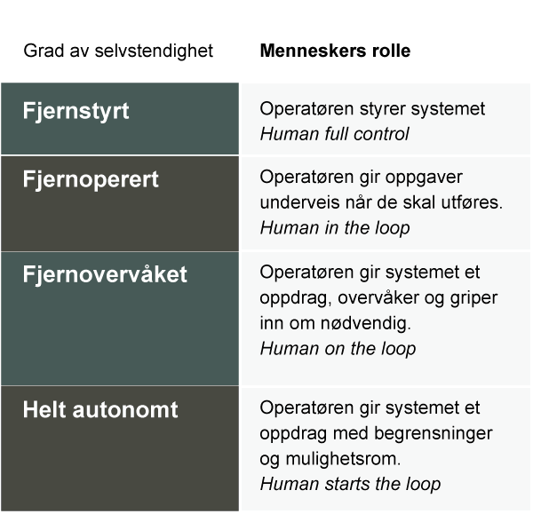 Figur 9.6 Det finnes flere ulike grader av autonomi innen militære systemer. Figuren viser fire slike kategorier; fra enkle fjernstyrte systemer til systemer med nesten ingen menneskelig involvering.