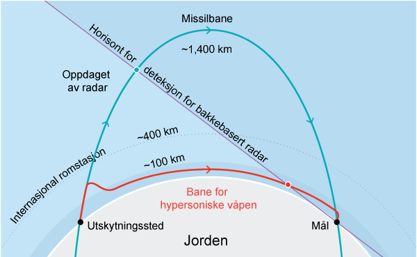 Figur 9.9 Hypersoniske missiler flyr i lav bane og med en fart på mer enn fem ganger lydens hastighet. Det gjør slike missiler svært vanskelig å oppdage svært vanskelige å forsvare seg mot. Figuren viser banen til et tradisjonelt ballistisk missil og et hypers...
