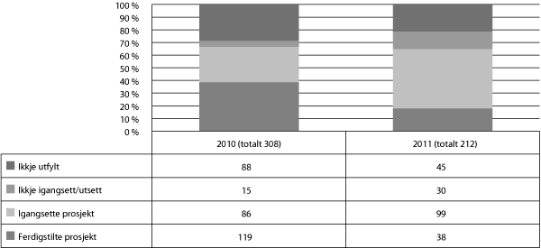 Figur 6.1 Prosjekt til vern og sikring av freda bygningar og anlegg i privat eige som har fått støtte i 2010 og 2011