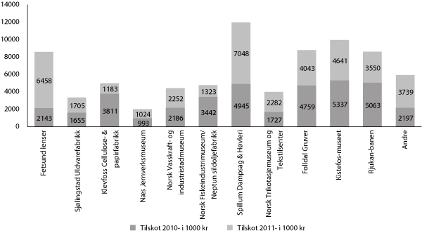 Figur 6.4 Tilskot for å vedlikehalde og setje i stand tekniske og industrielle kulturminne, 2010 og 2011