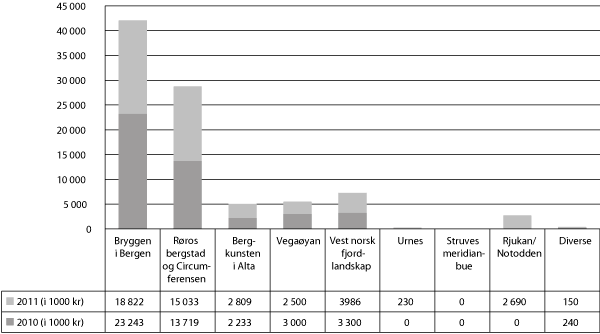 Figur 6.5 Tilskot for å sikre og setje i stand dei norske verdsarvstadene, 2010 og 2011